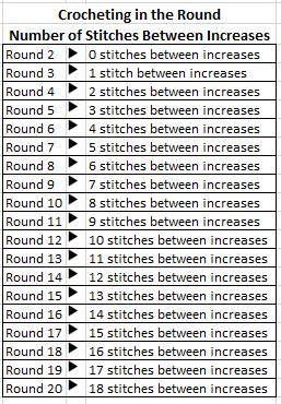 Crocheting in the Round Number of Stitches Between Increases Chart